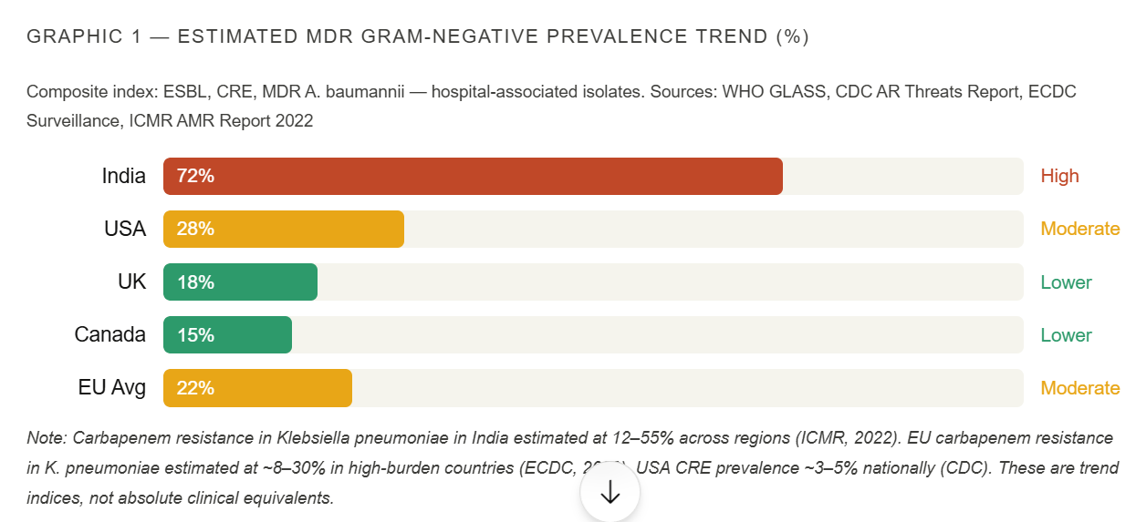 India's Next Medical Tourism Frontier Isn't Cost — It's Proven Infection Safety
