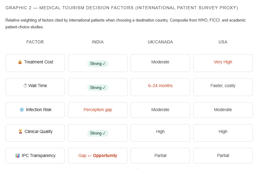 India's Next Medical Tourism Frontier Isn't Cost — It's Proven Infection Safety