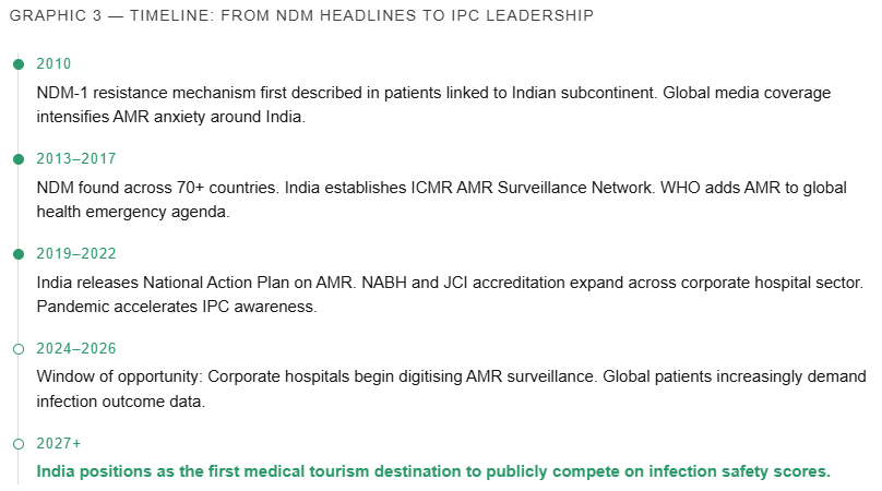 India's Next Medical Tourism Frontier Isn't Cost — It's Proven Infection Safety
