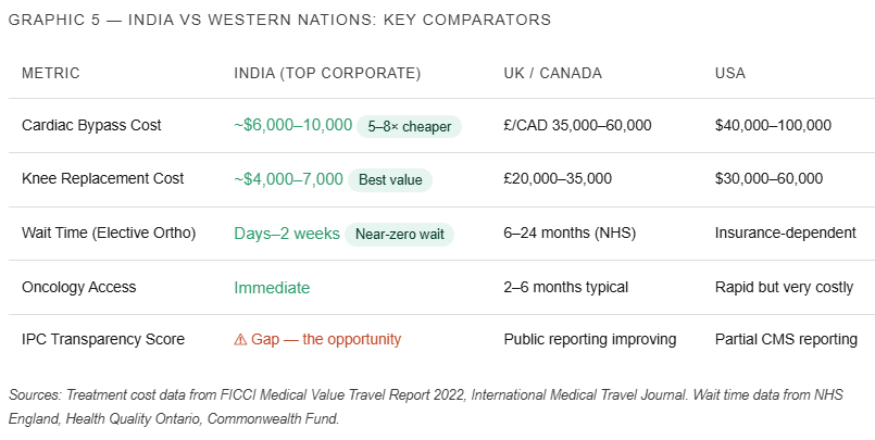 India's Next Medical Tourism Frontier Isn't Cost — It's Proven Infection Safety