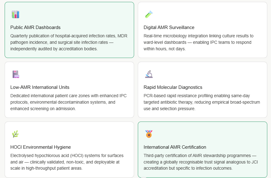 India's Next Medical Tourism Frontier Isn't Cost — It's Proven Infection Safety